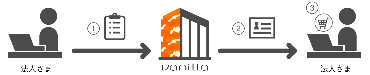 ビジネス会員登録の流れ